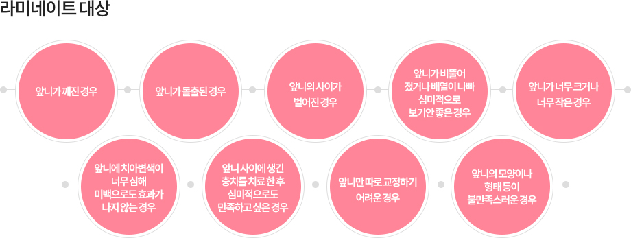 라미네이트 대상
-앞니가 깨진 경우
-앞니가 돌출된 경우
-앞니의 사이가 벌어진 경우
-앞니가 비뚤어졌거나 배열이 나빠 심미적으로 보기 안 좋은 경우
-앞니가 너무 크거나 너무 작은 경우
-앞니에 치아변색이 너무 심해 미백으로도 효과가 나지 않는 경우
-앞니 사이에 생긴 충치를 치료 한 후 심미적으로도 만족하고 싶은 경우
-앞니만 따로 교정하기 어려운 경우
-앞니의 모양이나 형태 등이 불만족스러운 경우 