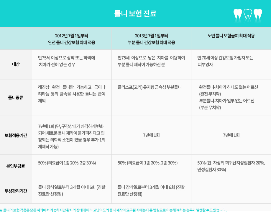 실란트
2012년 7월 1일부터 완전 틀니 건강보험 확대 적용
-대상 : 만75세 이상으로 상악 또는 하악에 치아가 전혀 없는 경우
-틀니종류 : 레진상 완전 틀니만 가능하고 금이나 티타늄 등의 금속을 사용한 틀니는 급여 제외
-보험적용기간 : 7년에 1회 (단, 구강상태가 심각하게 변화되어 새로운 틀니 제작이 불가피하다고 인정되는 의학적 소견이 있을 경우 추가 1회 재제작 가능)
-본인부담률 : 50% (의료급여 1종 20%, 2종 30%)
-무상관리기간 : 틀니 장착일로부터 3개월 이내 6회 (진찰 진료만 산정됨)
2013년 7월 1일부터 부분 틀니 건강보험 확대 적용
-대상 : 만75세 이상으로 남은 치아를 이용하여 부분 틀니 제작이 가능하신 분
-틀니종류 : 클라스프(고리) 유지형 금속상 부분틀니
-보험적용기간 : 7년에 1회
-본인부담률 : 50% (의료급여 1종 20%, 2종 30%)
-무상관리기간 : 틀니 장착일로부터 3개월 이내 6회 (진찰 진료만 산정됨)
2015년 7월 1일 노인 틀니 보험급여 확대 적용
-대상 : 만 70세 이상 건강보험 가입자 또는 피부양자
       (2016년 7월부터 만65세 이상으로 확대 예정)
-틀니종류 : 완전틀니-치아가 하나도 없는 어르신 (완전 무치악)
            부분틀니-치아가 일부 없는 어르신 (부분 무치악)
-보험적용기간 : 7년에 1회
-본인부담률 : 50% (단, 차상위 희귀난치성질환자 20%, 만성질환자 30%)
<틀니의 보험 적용은 모든 치과에서 가능하지만 환자의 상태에 따라 고난이도의 틀니 제작이 요구될 시에는 다른 병원으로 이송해야 하는 경우가 발생할 수도 있습니다.>

